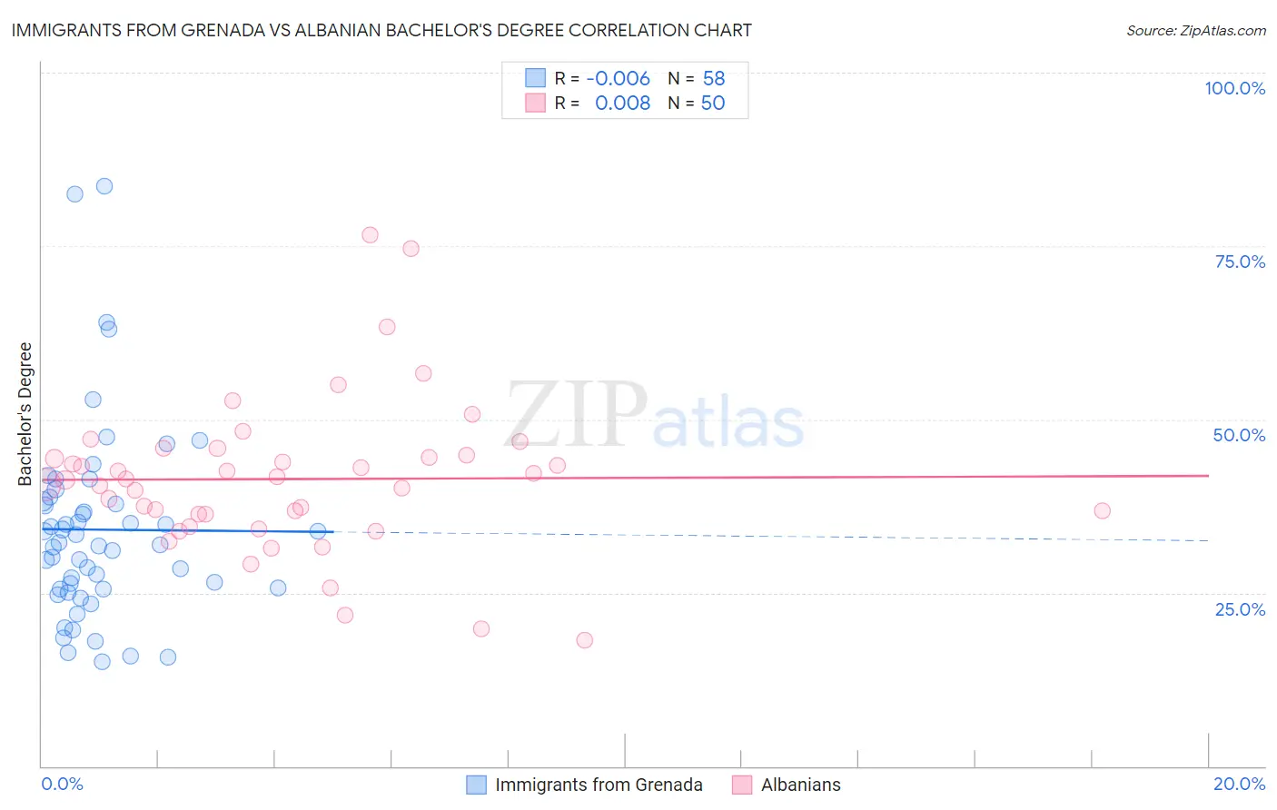 Immigrants from Grenada vs Albanian Bachelor's Degree