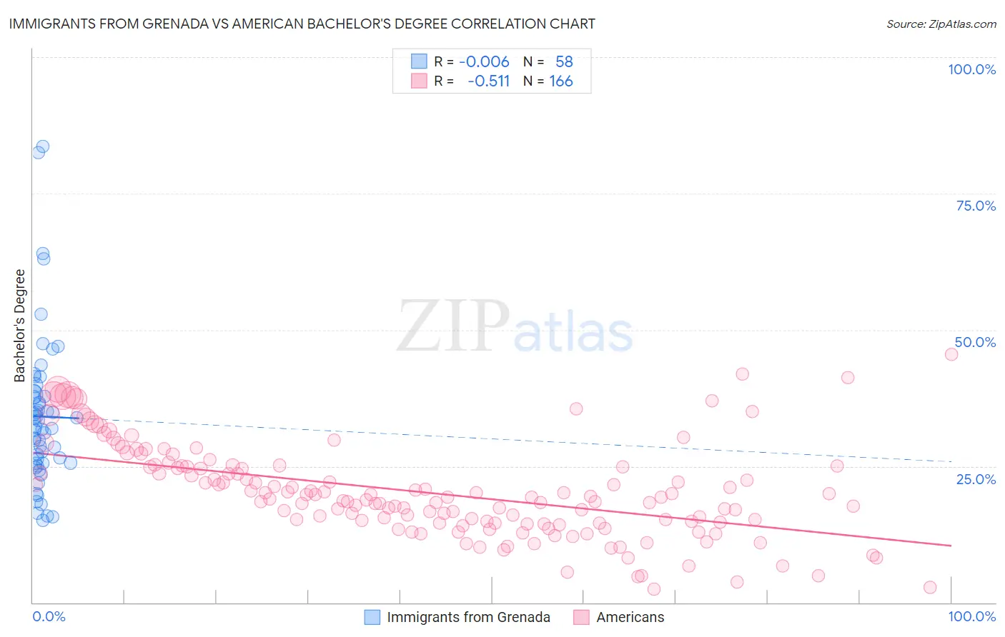 Immigrants from Grenada vs American Bachelor's Degree