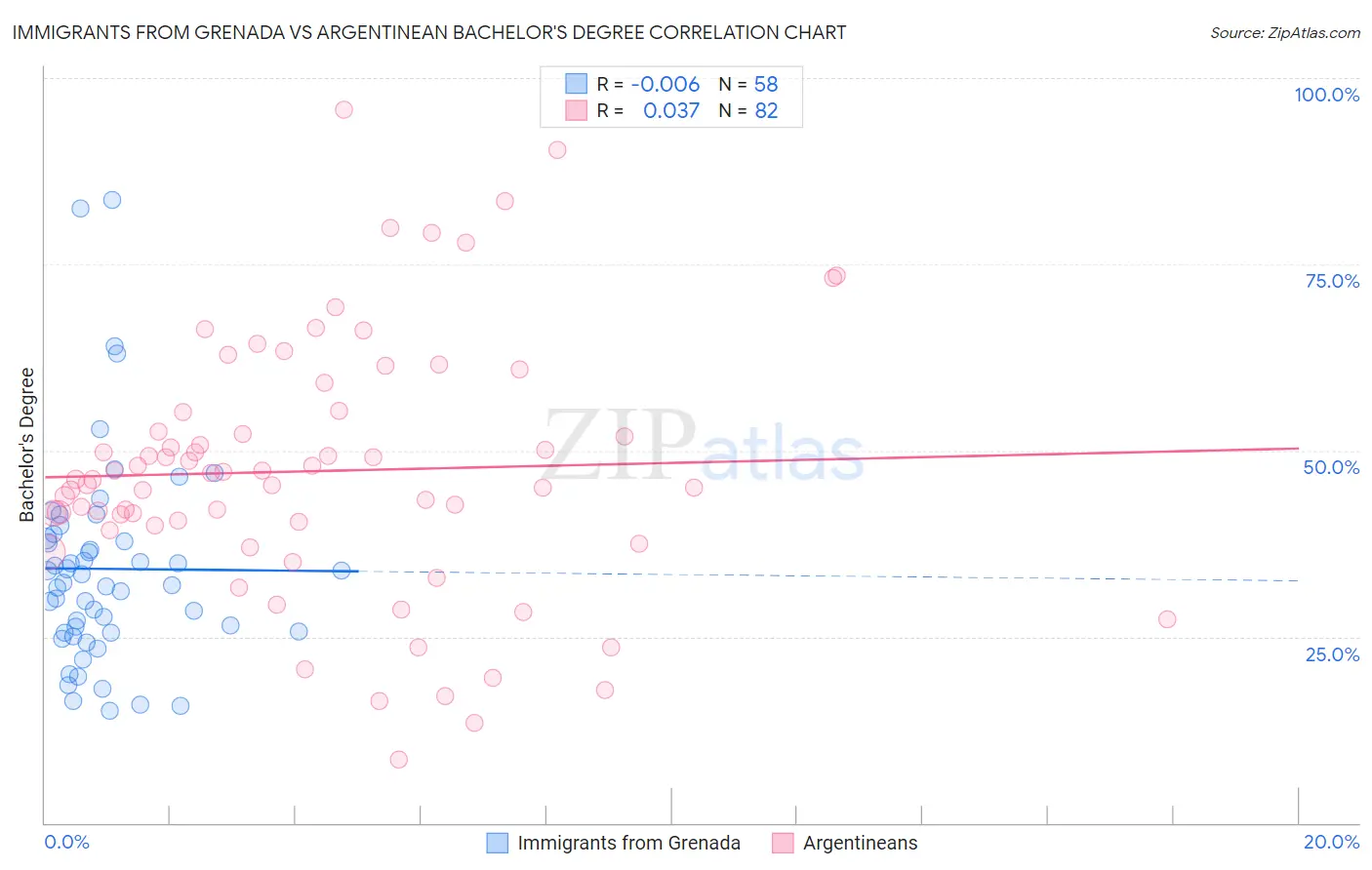 Immigrants from Grenada vs Argentinean Bachelor's Degree