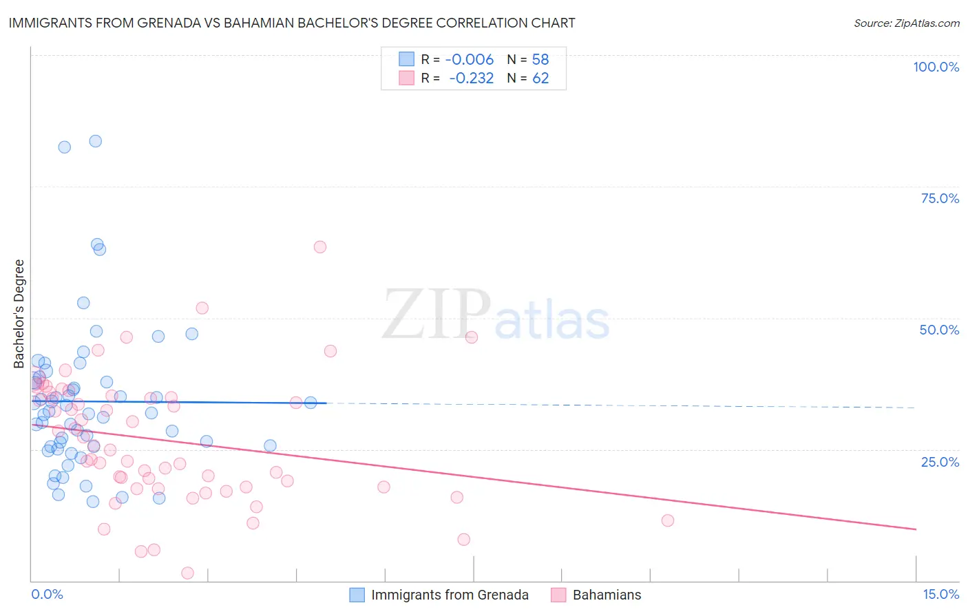 Immigrants from Grenada vs Bahamian Bachelor's Degree