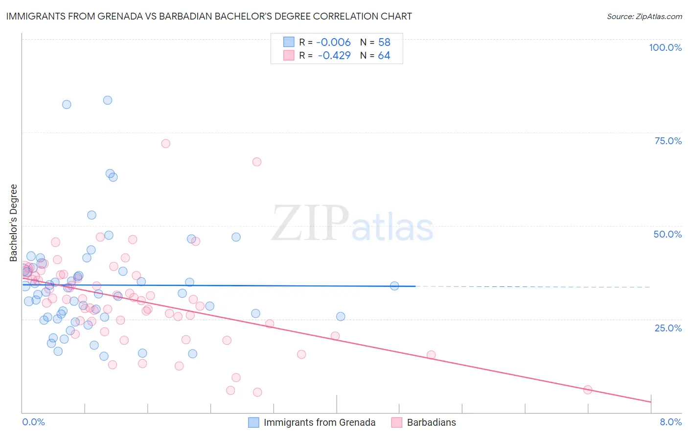 Immigrants from Grenada vs Barbadian Bachelor's Degree