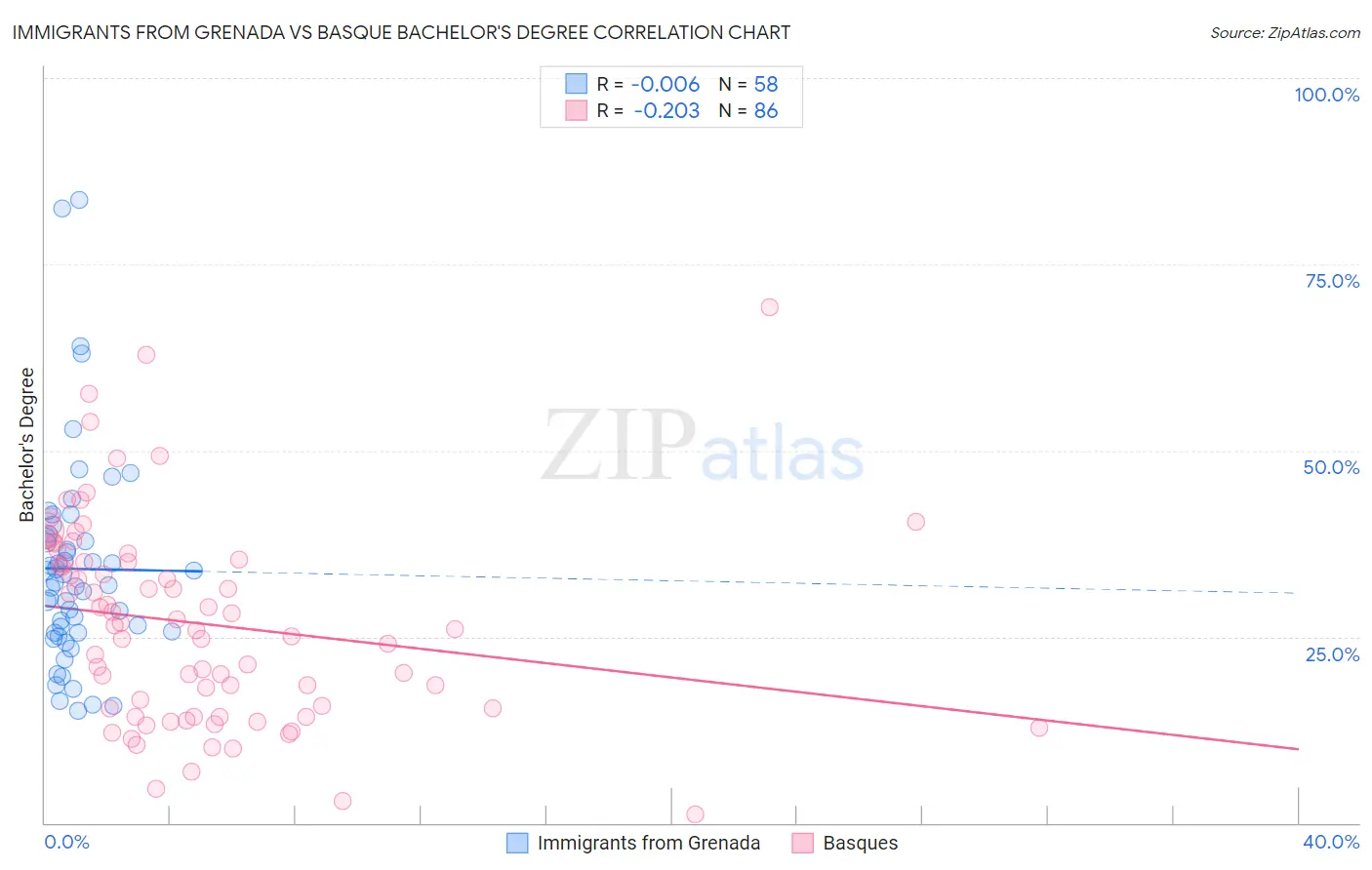 Immigrants from Grenada vs Basque Bachelor's Degree