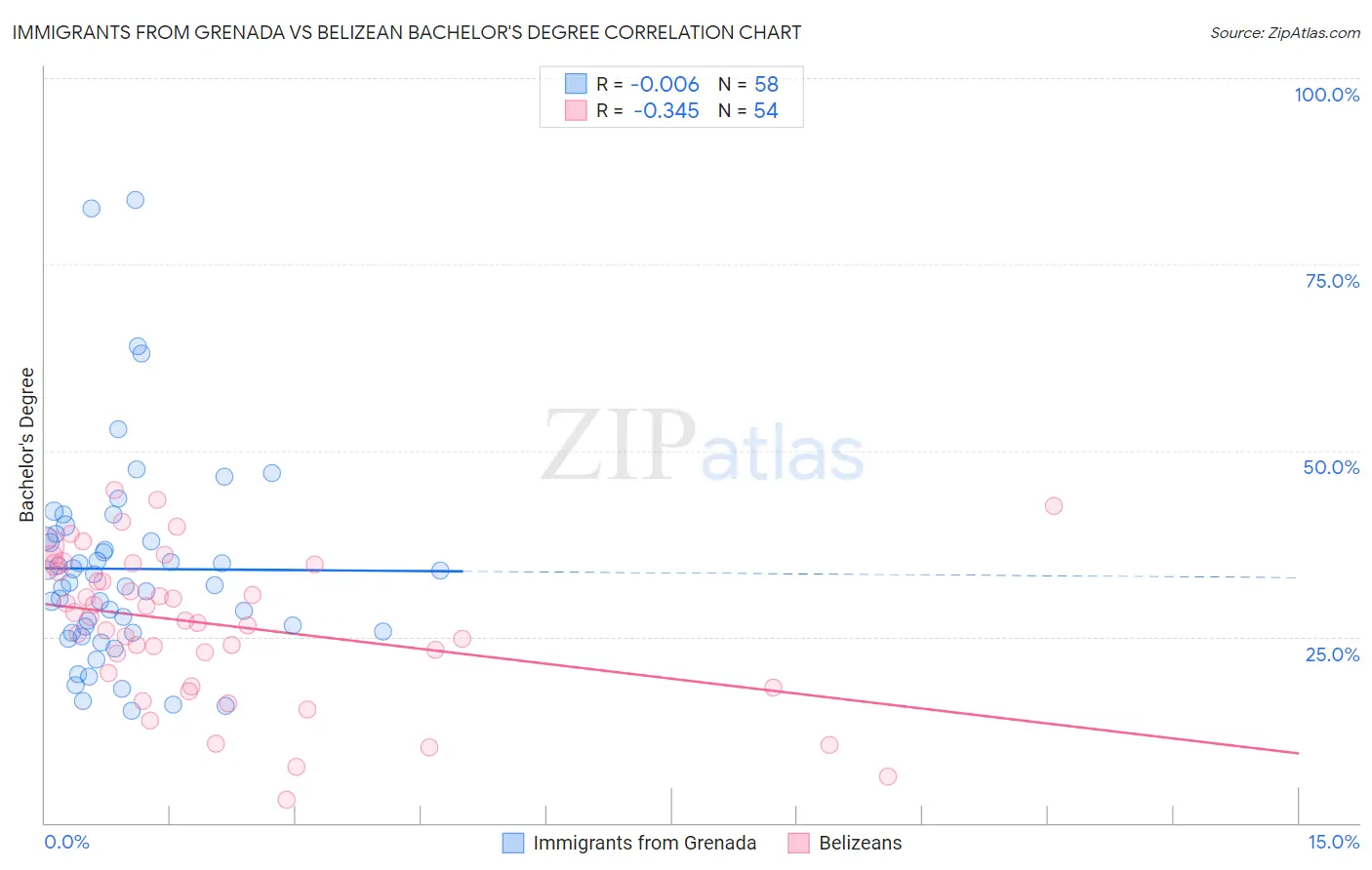 Immigrants from Grenada vs Belizean Bachelor's Degree