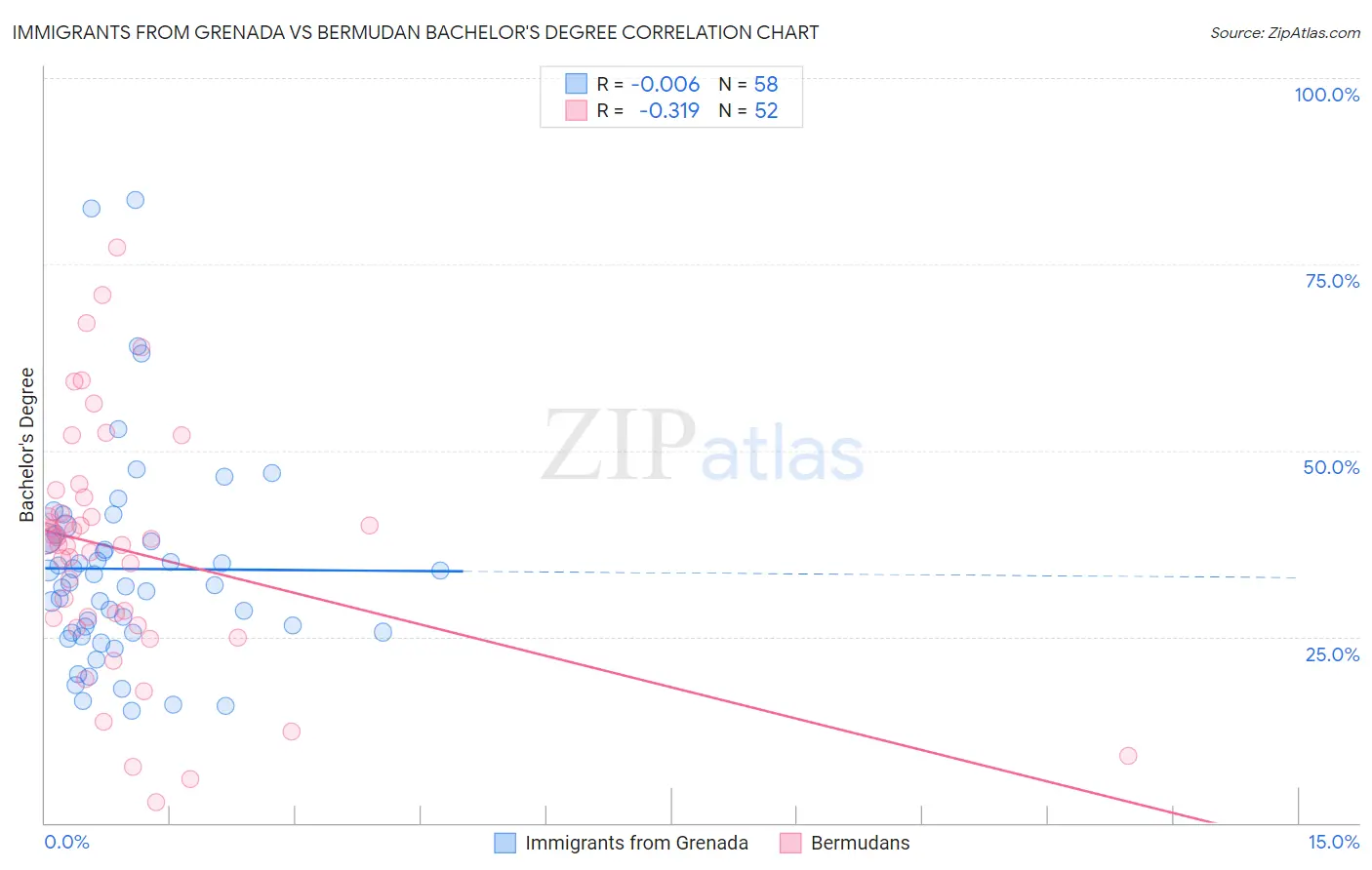 Immigrants from Grenada vs Bermudan Bachelor's Degree