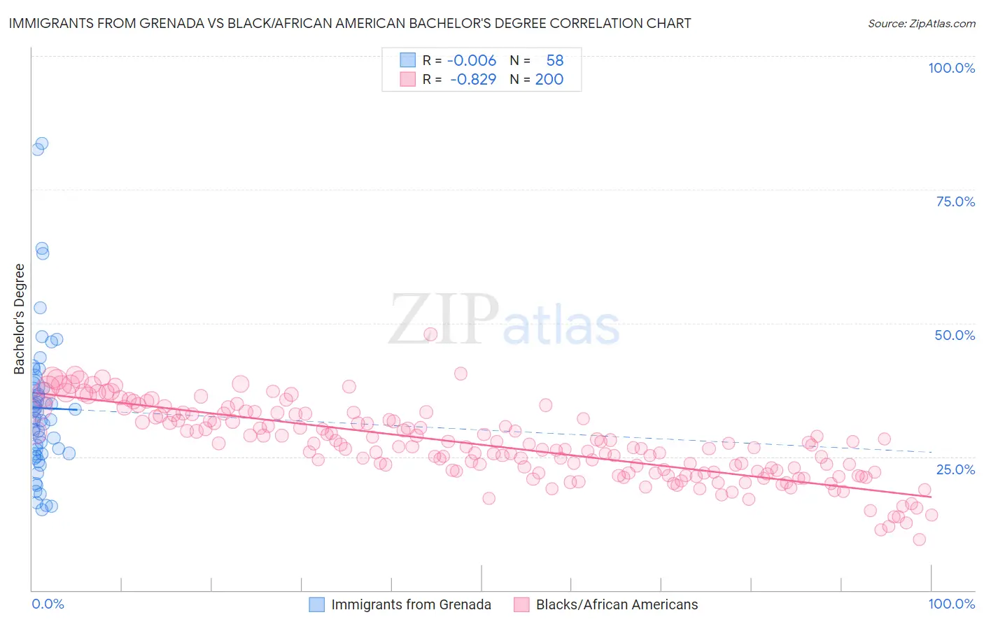 Immigrants from Grenada vs Black/African American Bachelor's Degree