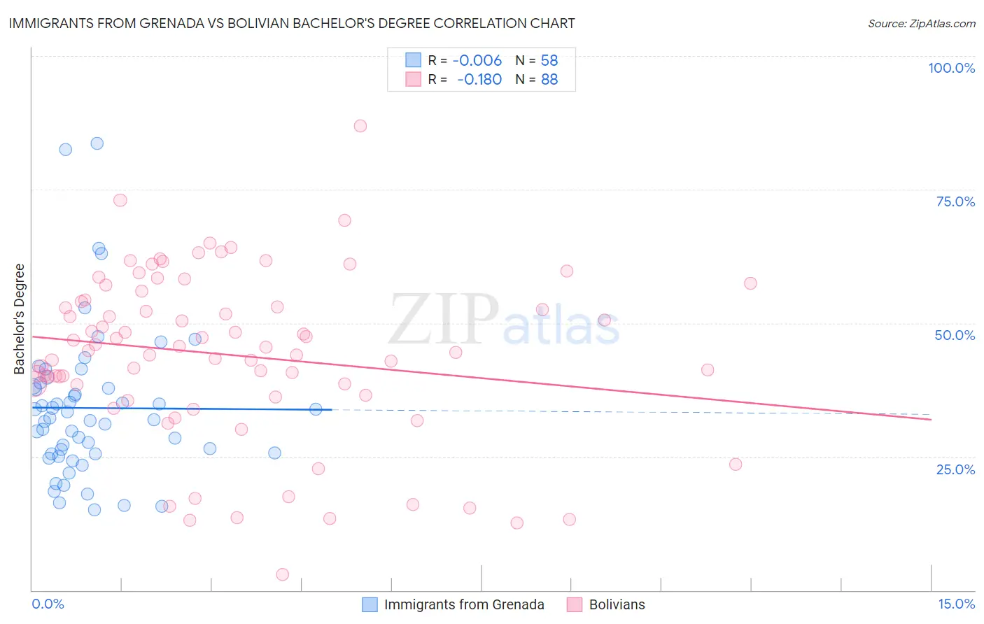Immigrants from Grenada vs Bolivian Bachelor's Degree