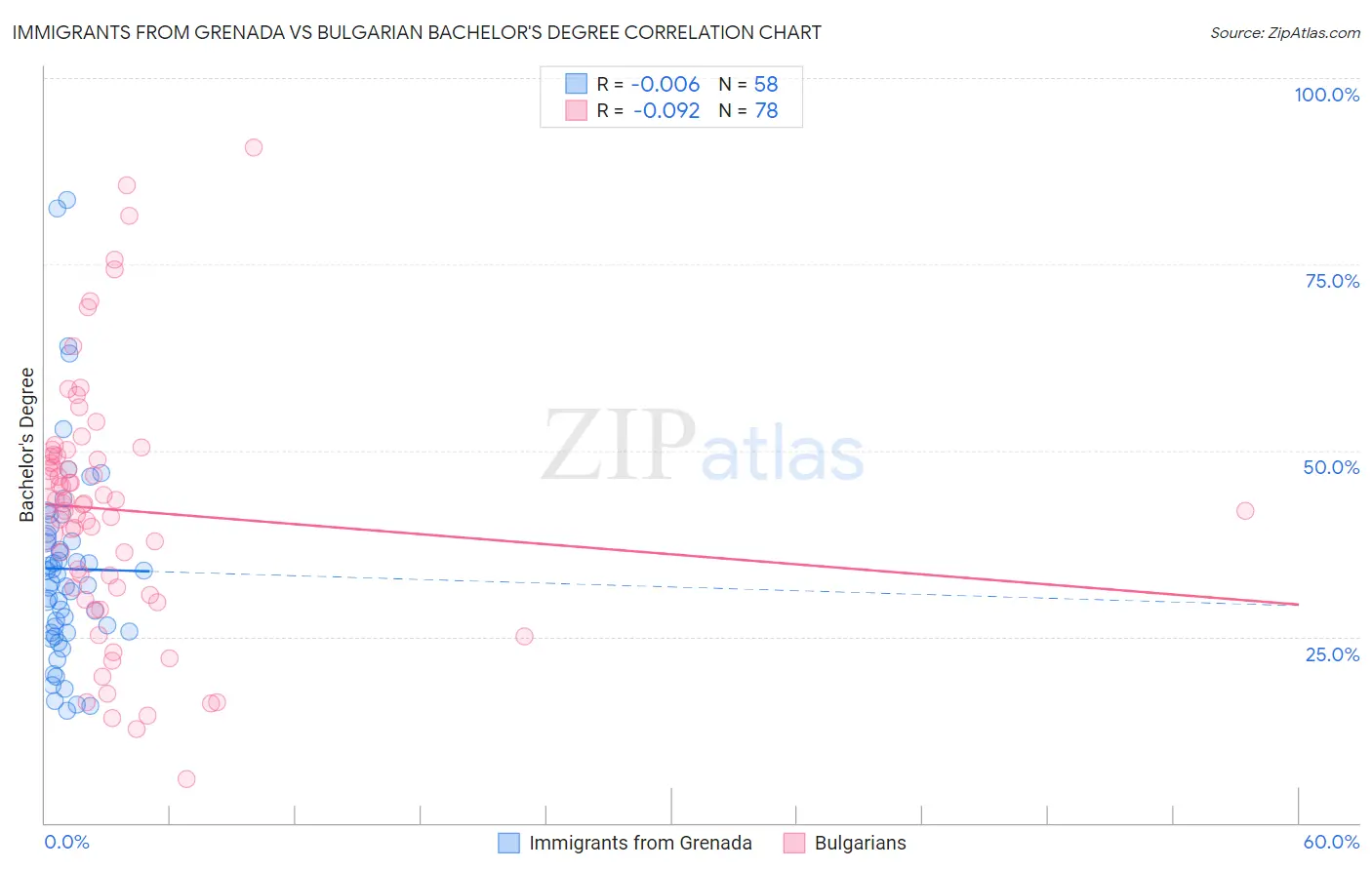 Immigrants from Grenada vs Bulgarian Bachelor's Degree