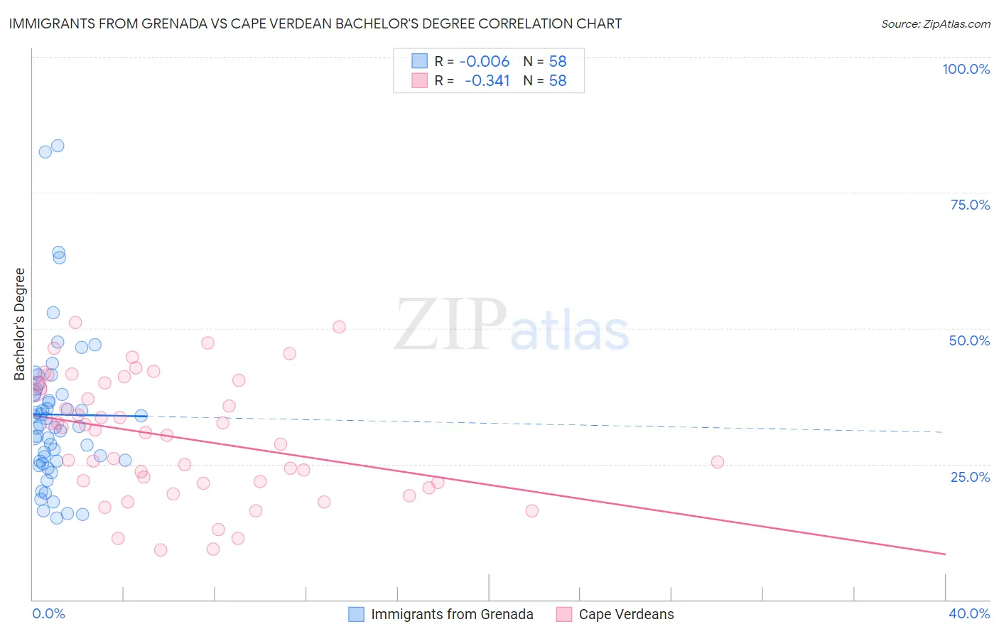 Immigrants from Grenada vs Cape Verdean Bachelor's Degree
