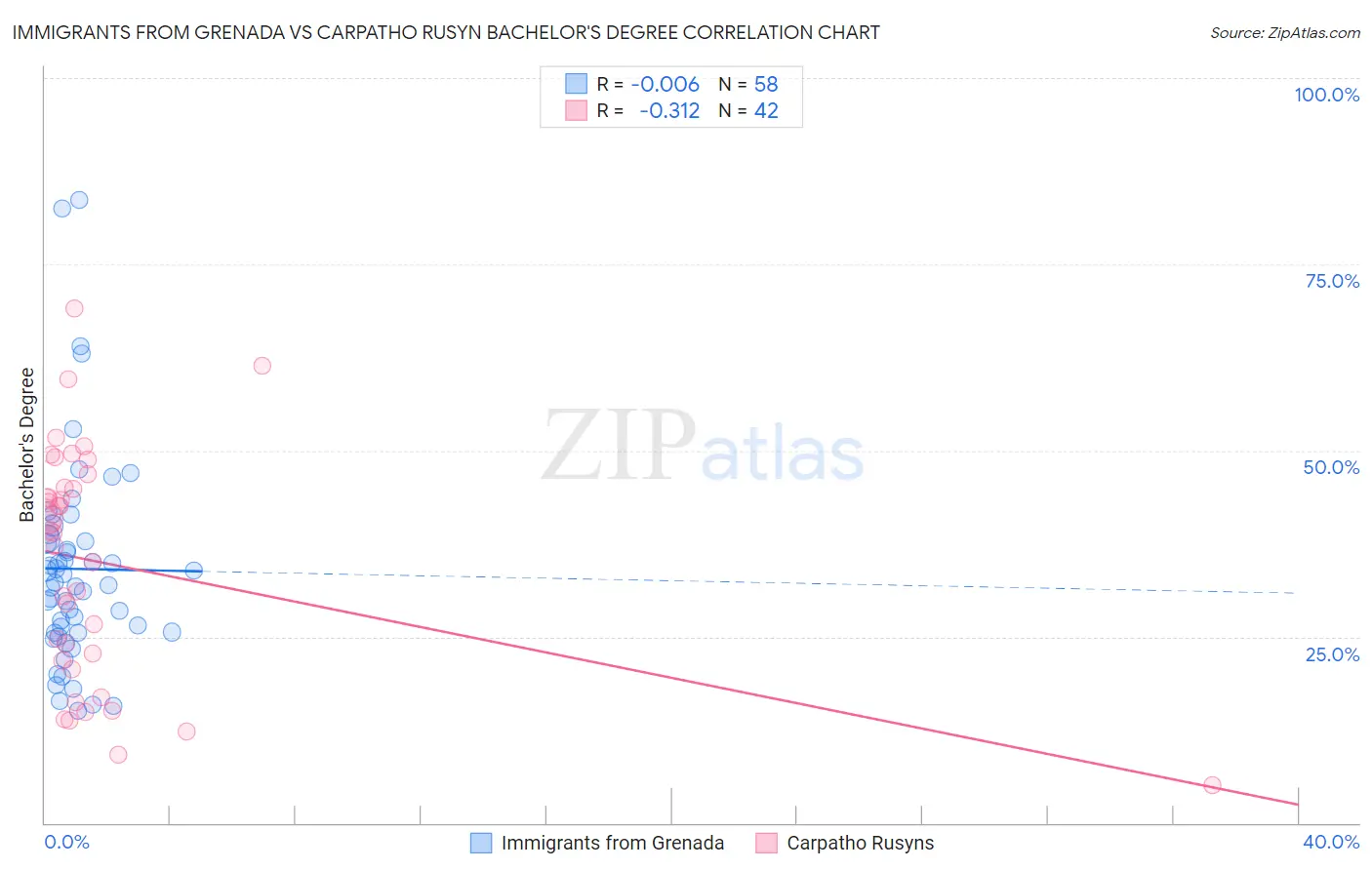Immigrants from Grenada vs Carpatho Rusyn Bachelor's Degree