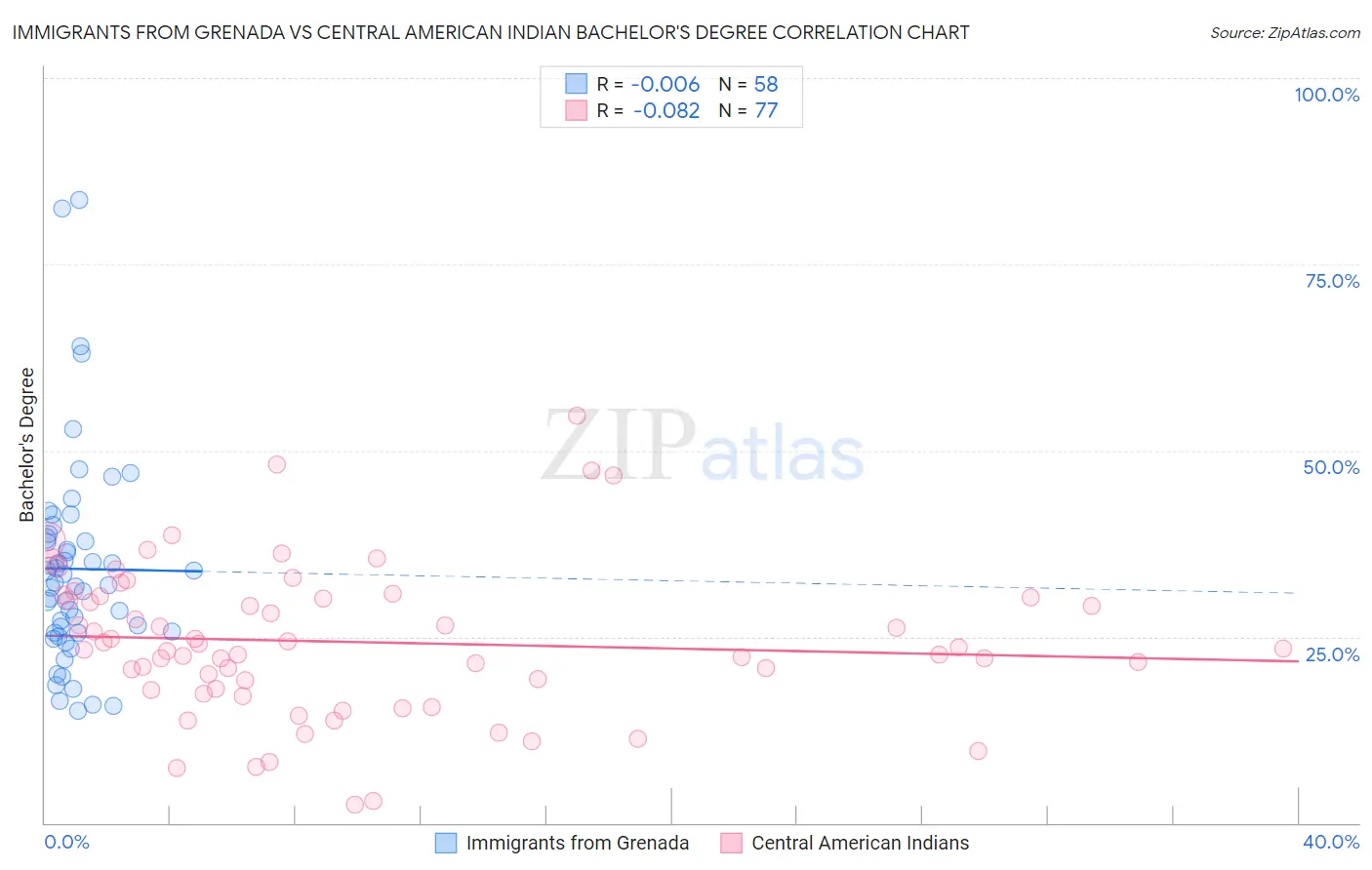 Immigrants from Grenada vs Central American Indian Bachelor's Degree