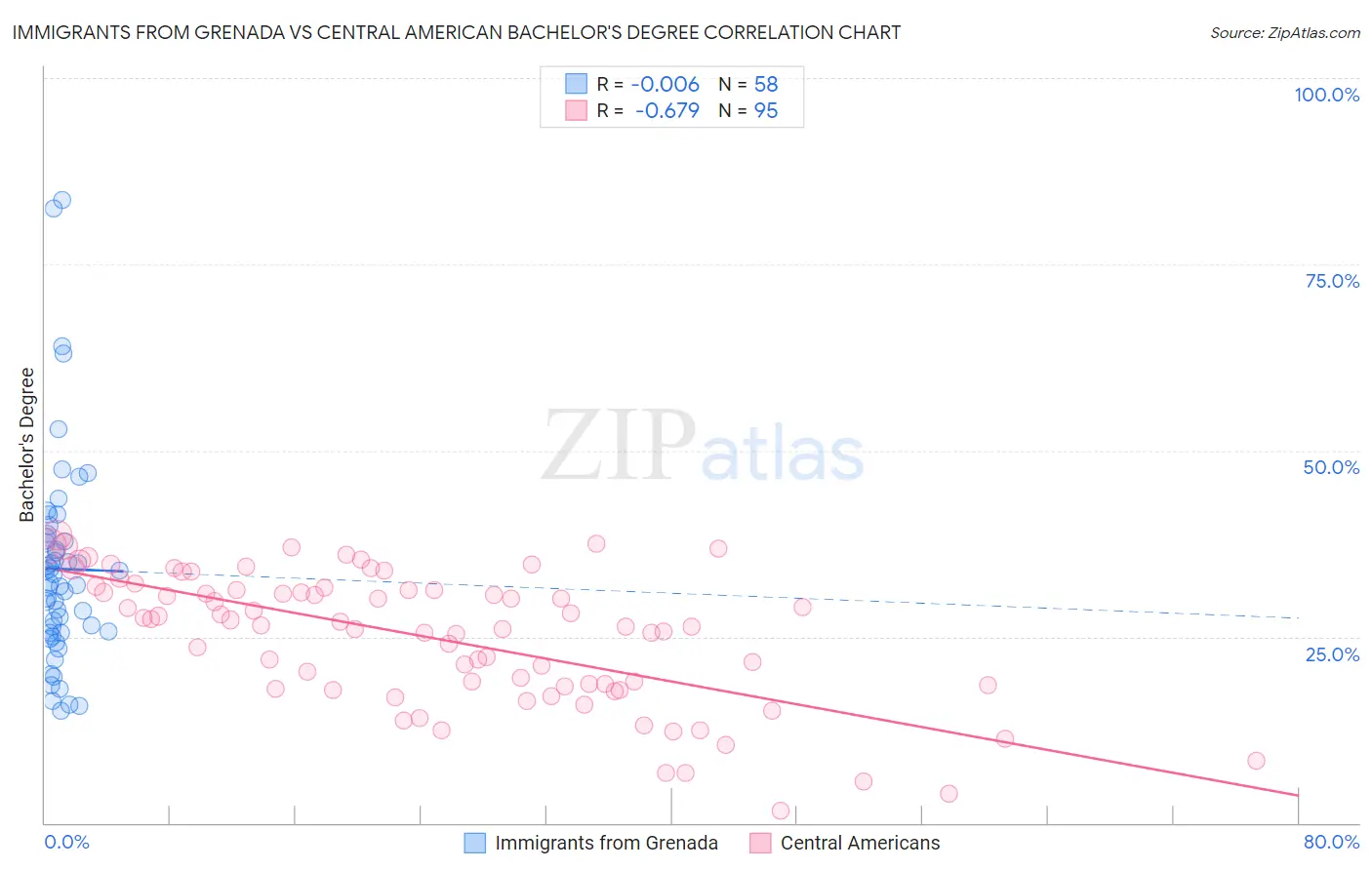 Immigrants from Grenada vs Central American Bachelor's Degree