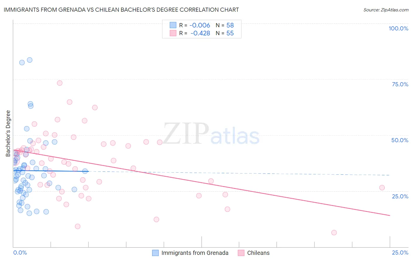 Immigrants from Grenada vs Chilean Bachelor's Degree