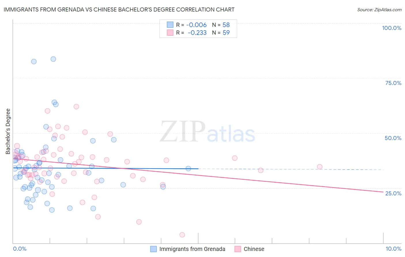 Immigrants from Grenada vs Chinese Bachelor's Degree