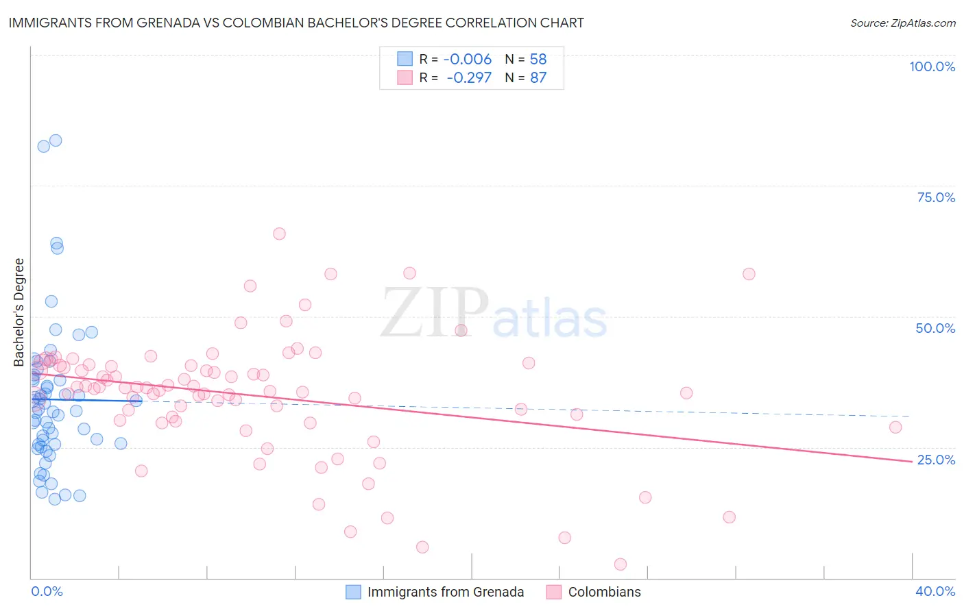 Immigrants from Grenada vs Colombian Bachelor's Degree