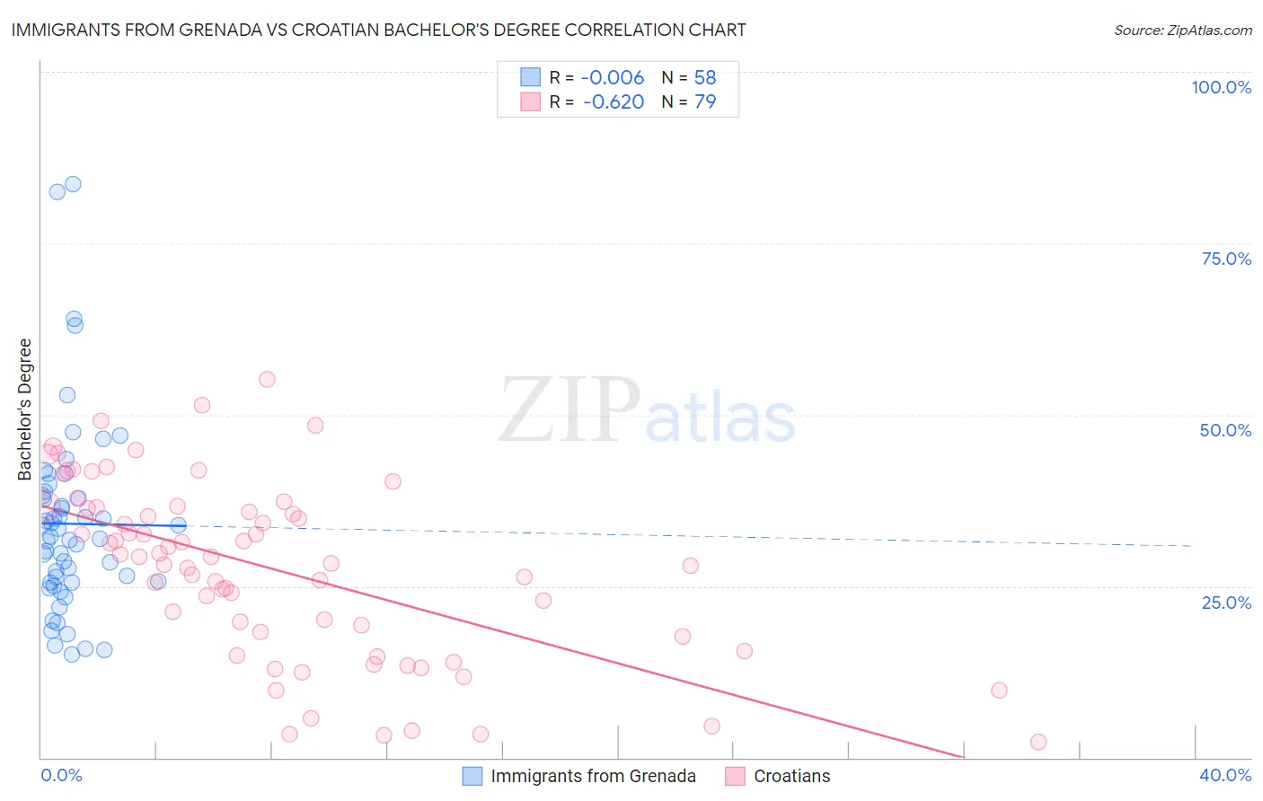 Immigrants from Grenada vs Croatian Bachelor's Degree