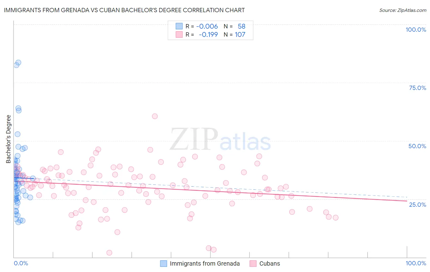 Immigrants from Grenada vs Cuban Bachelor's Degree