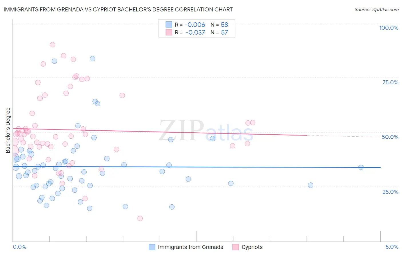 Immigrants from Grenada vs Cypriot Bachelor's Degree