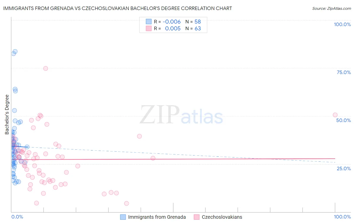 Immigrants from Grenada vs Czechoslovakian Bachelor's Degree