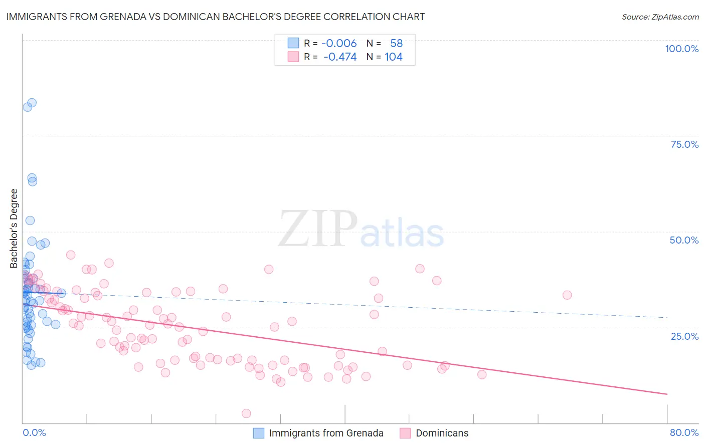 Immigrants from Grenada vs Dominican Bachelor's Degree