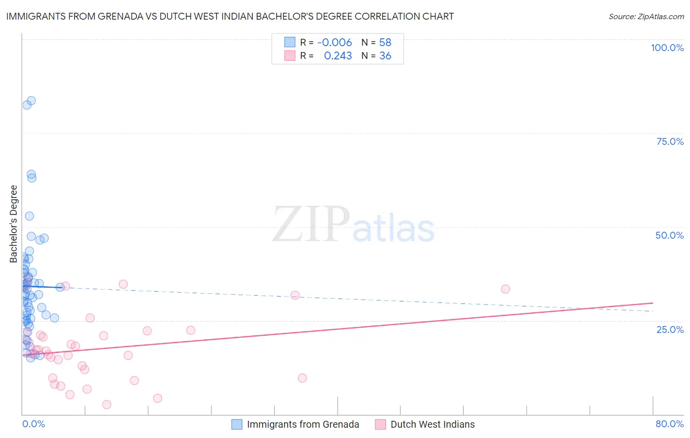 Immigrants from Grenada vs Dutch West Indian Bachelor's Degree