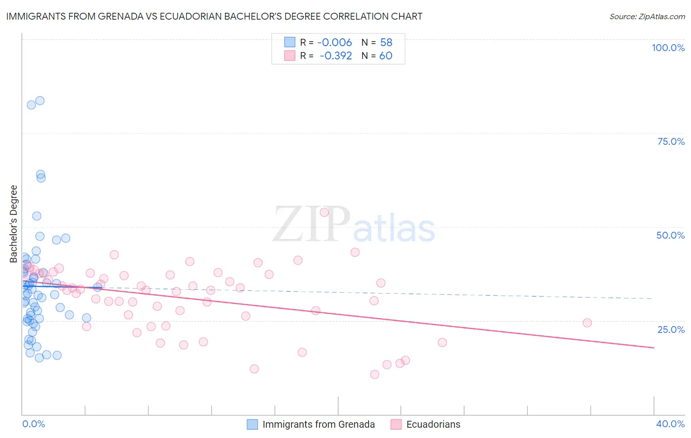 Immigrants from Grenada vs Ecuadorian Bachelor's Degree