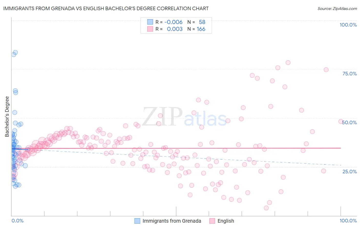 Immigrants from Grenada vs English Bachelor's Degree