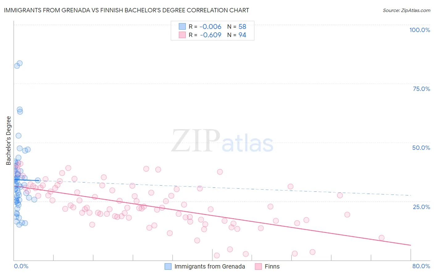 Immigrants from Grenada vs Finnish Bachelor's Degree