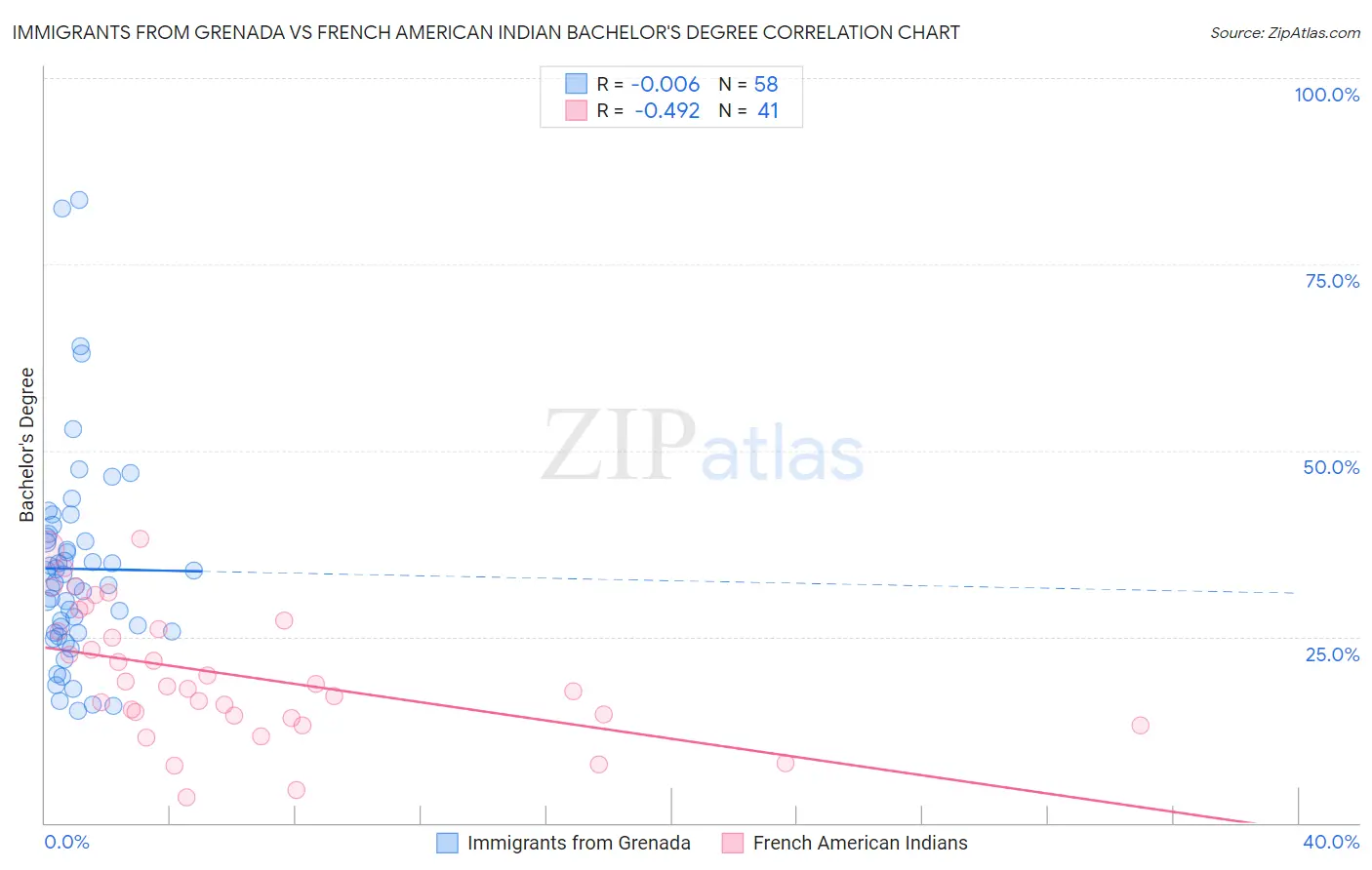 Immigrants from Grenada vs French American Indian Bachelor's Degree