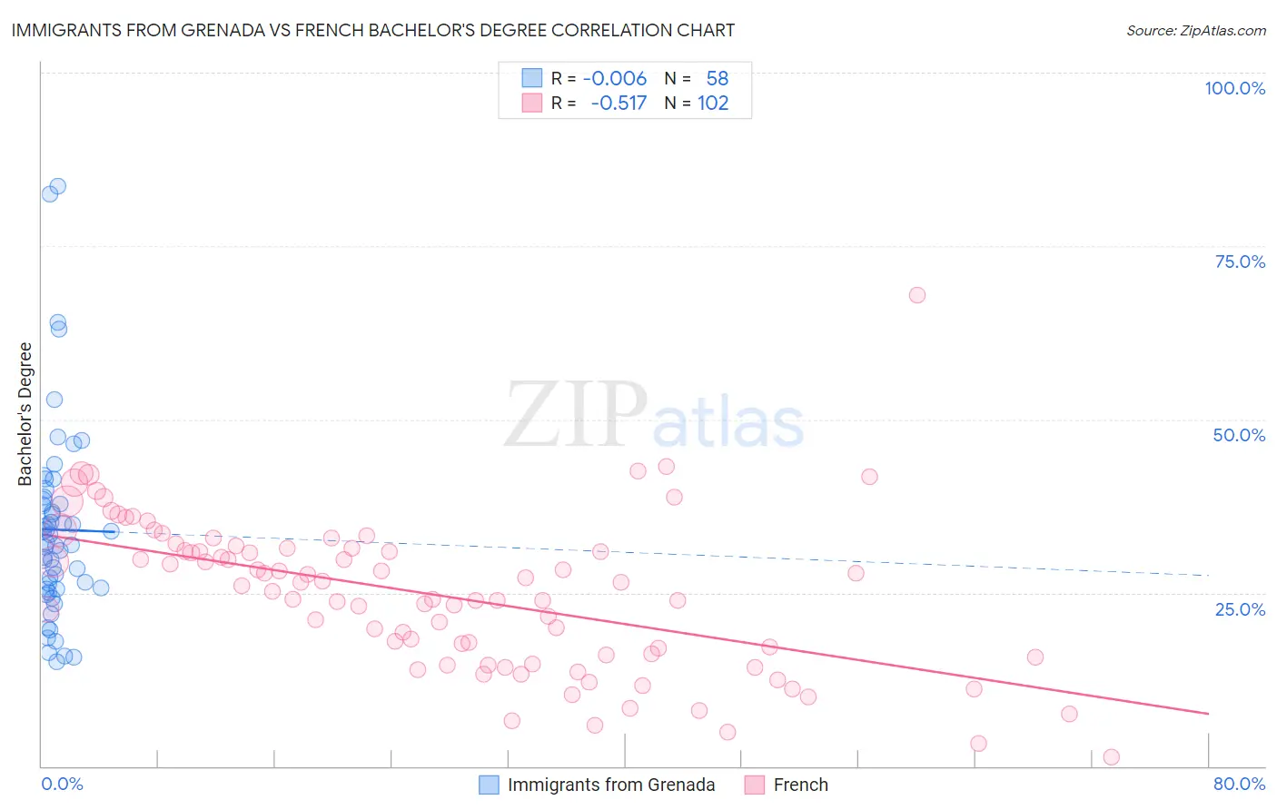 Immigrants from Grenada vs French Bachelor's Degree