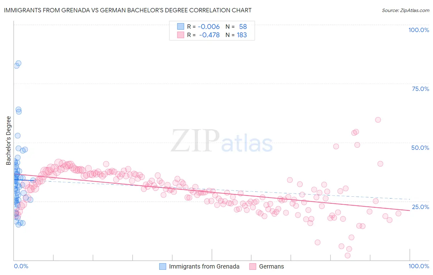 Immigrants from Grenada vs German Bachelor's Degree