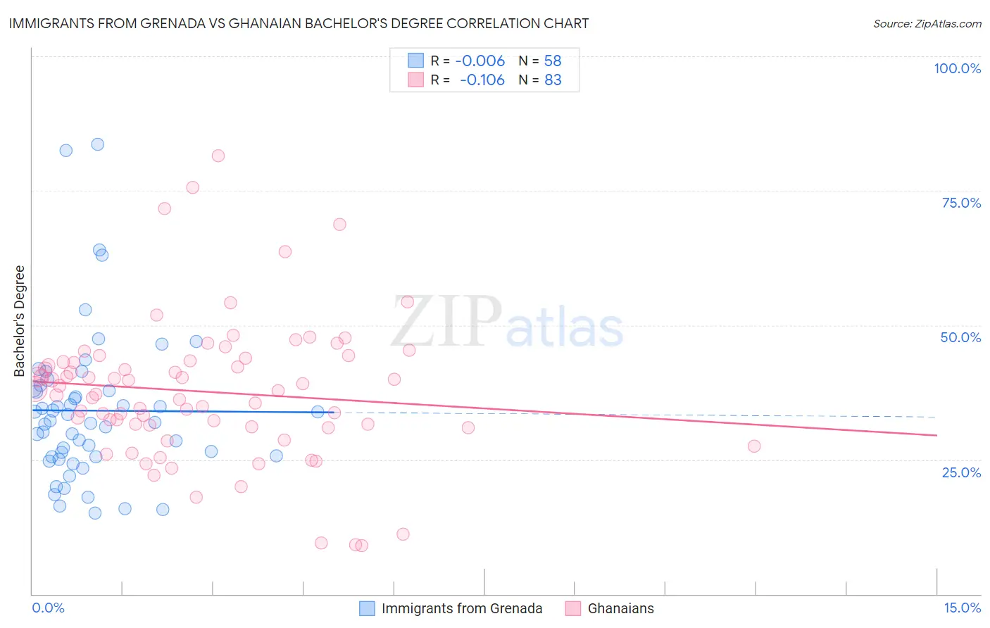 Immigrants from Grenada vs Ghanaian Bachelor's Degree
