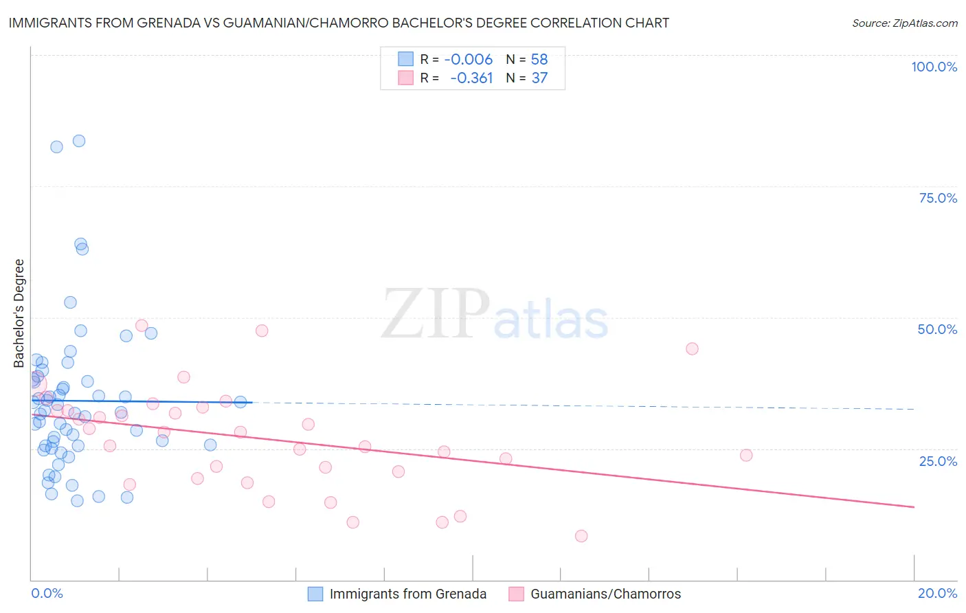 Immigrants from Grenada vs Guamanian/Chamorro Bachelor's Degree
