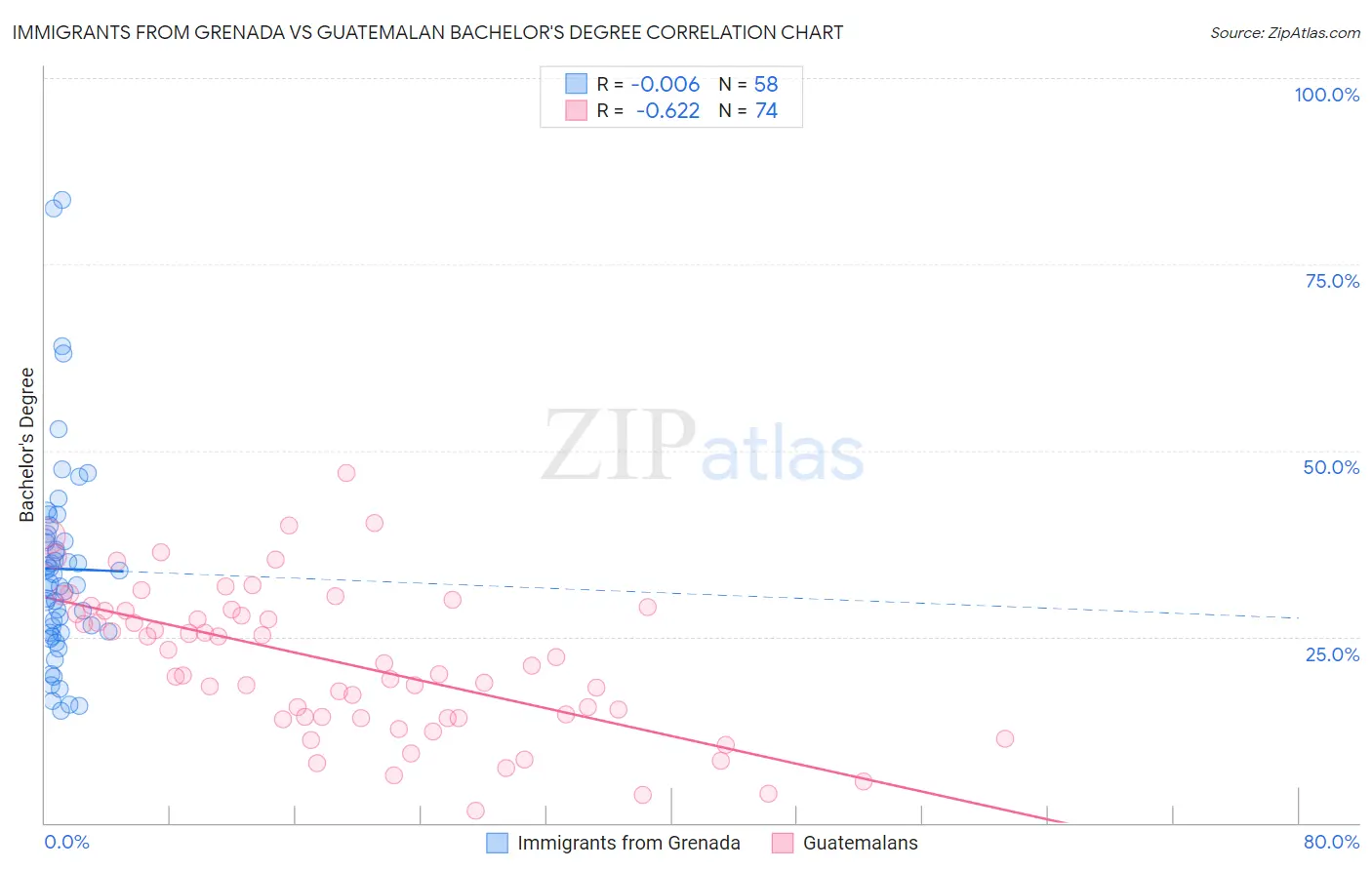 Immigrants from Grenada vs Guatemalan Bachelor's Degree