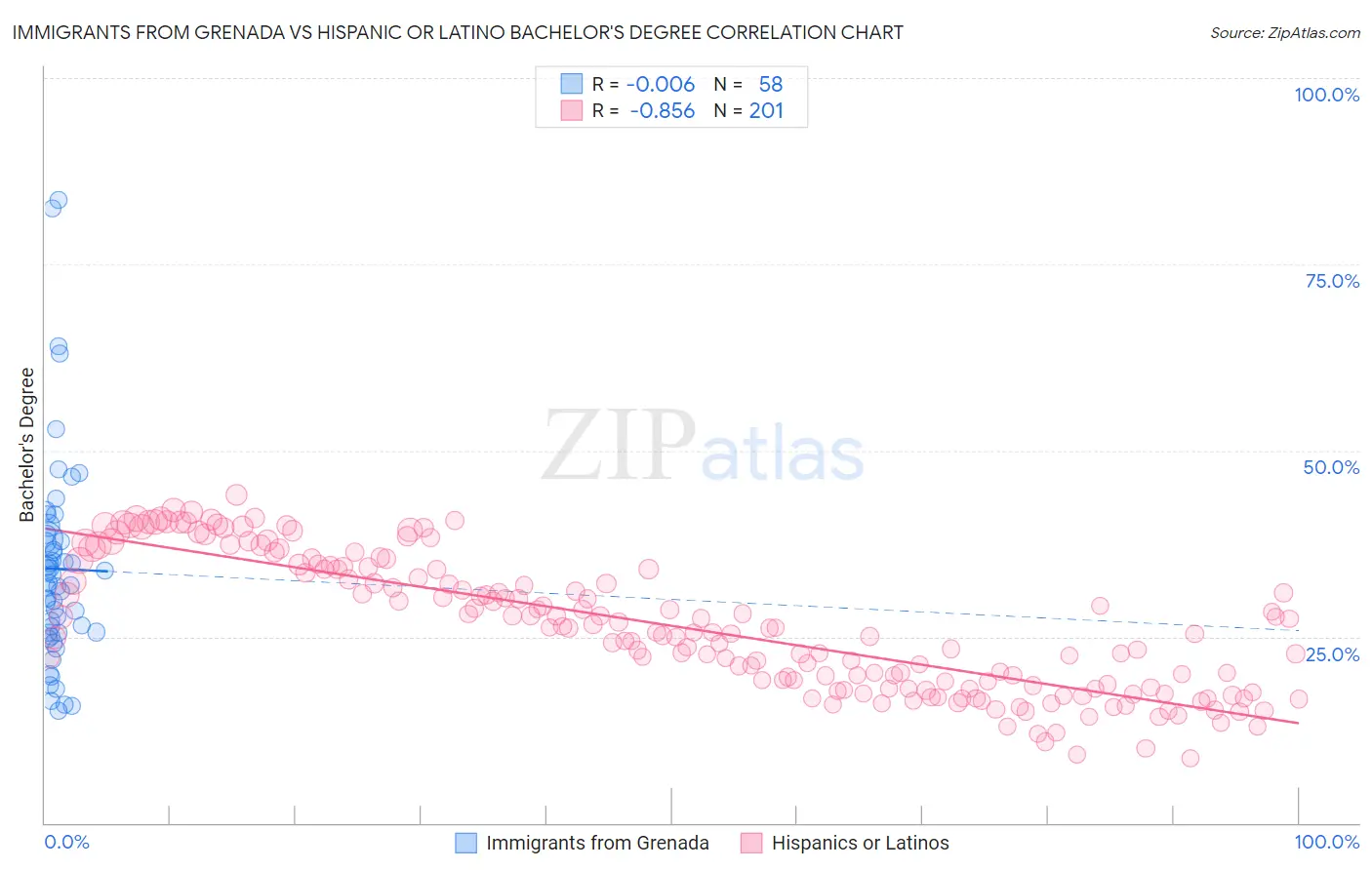 Immigrants from Grenada vs Hispanic or Latino Bachelor's Degree