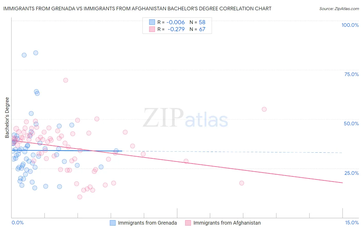 Immigrants from Grenada vs Immigrants from Afghanistan Bachelor's Degree