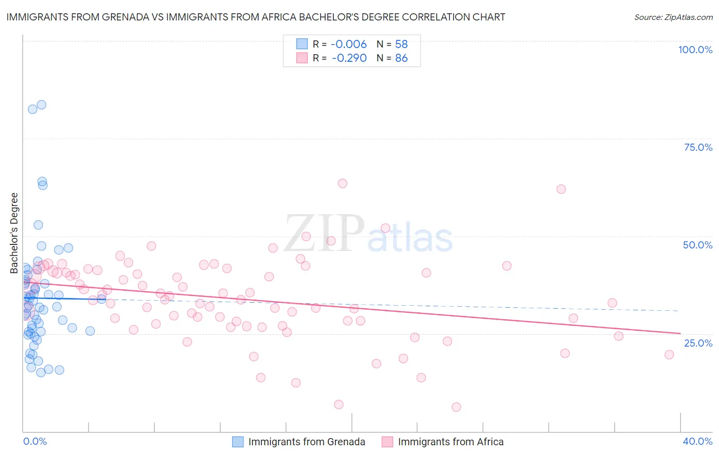 Immigrants from Grenada vs Immigrants from Africa Bachelor's Degree