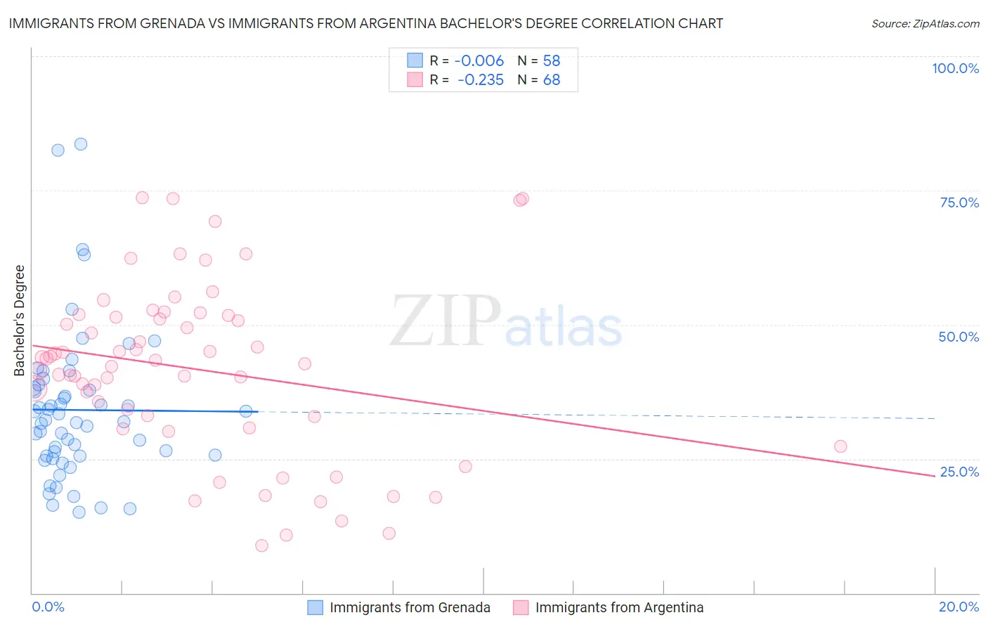 Immigrants from Grenada vs Immigrants from Argentina Bachelor's Degree