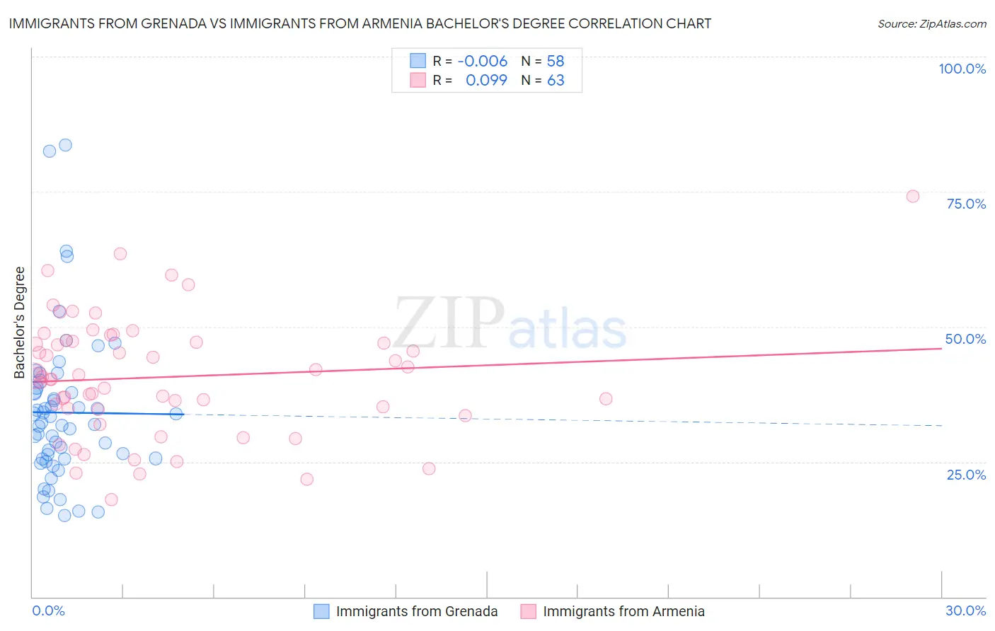 Immigrants from Grenada vs Immigrants from Armenia Bachelor's Degree