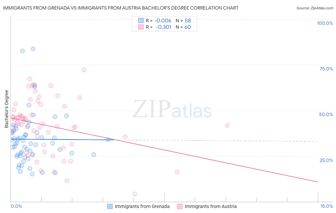 Immigrants from Grenada vs Immigrants from Austria Bachelor's Degree