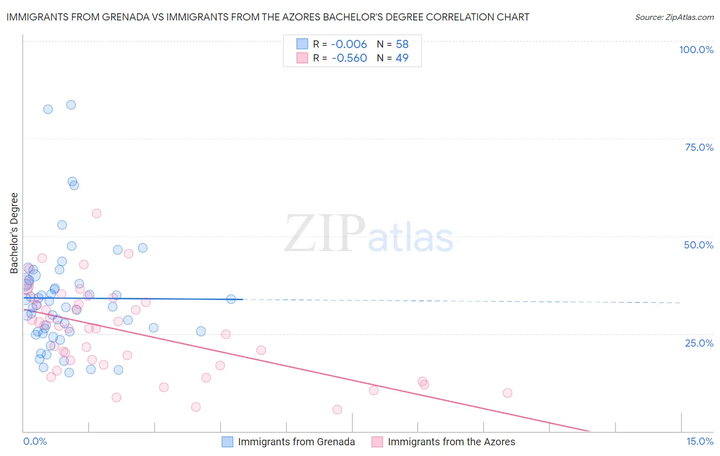 Immigrants from Grenada vs Immigrants from the Azores Bachelor's Degree