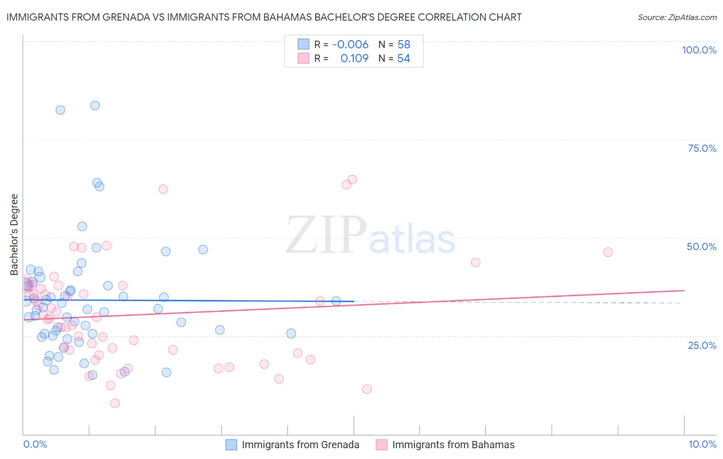 Immigrants from Grenada vs Immigrants from Bahamas Bachelor's Degree