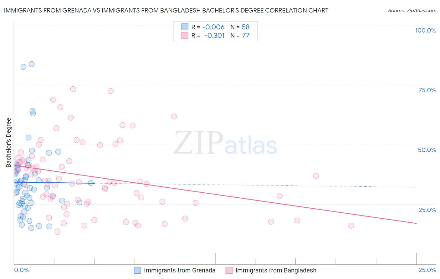 Immigrants from Grenada vs Immigrants from Bangladesh Bachelor's Degree