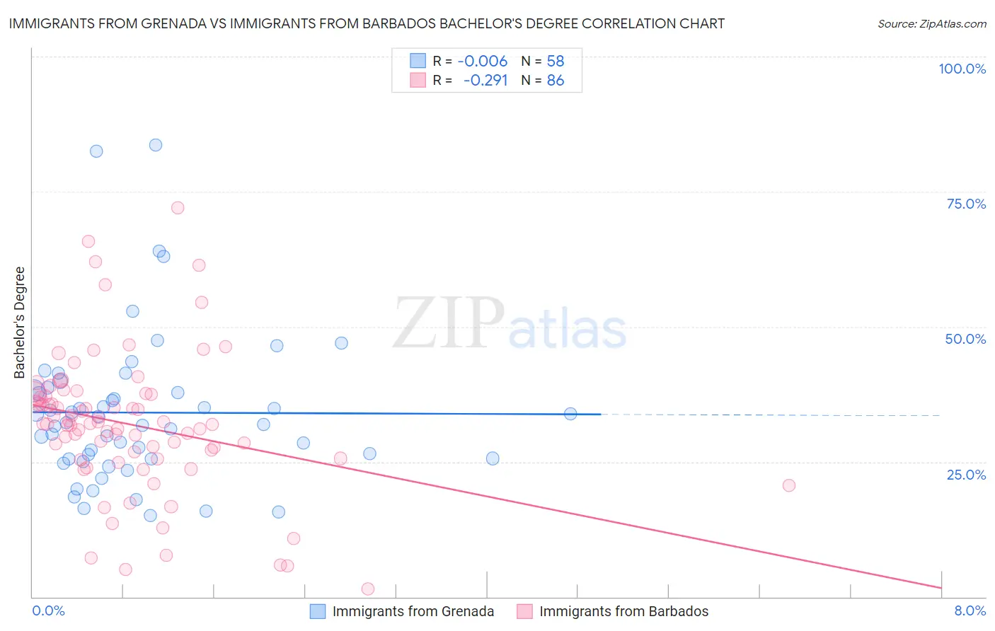 Immigrants from Grenada vs Immigrants from Barbados Bachelor's Degree
