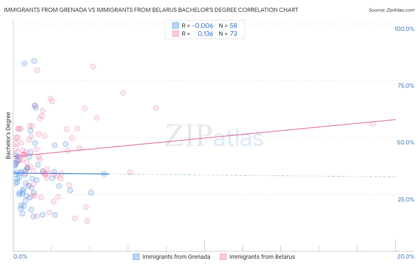 Immigrants from Grenada vs Immigrants from Belarus Bachelor's Degree