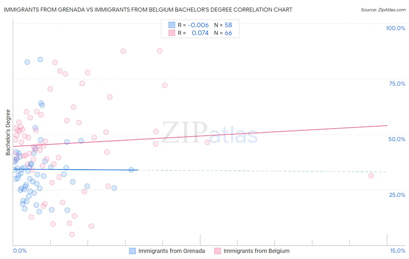 Immigrants from Grenada vs Immigrants from Belgium Bachelor's Degree