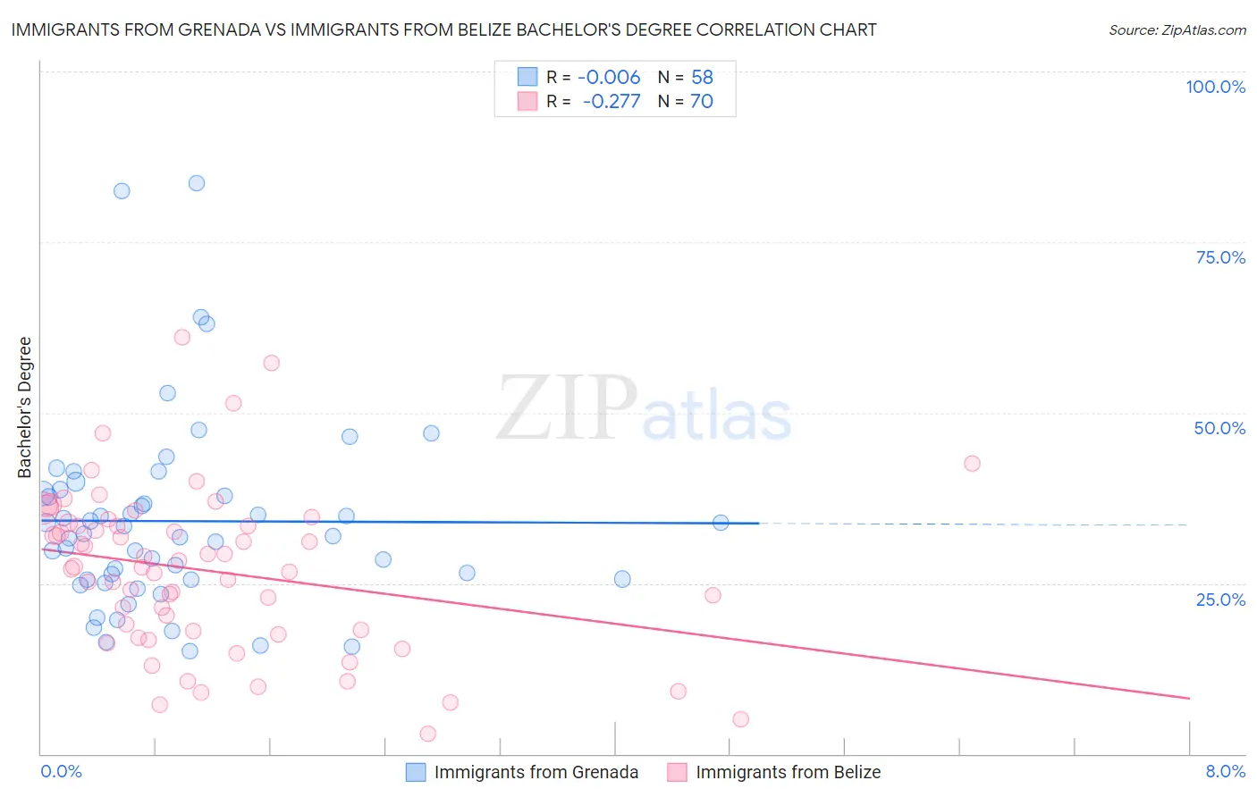 Immigrants from Grenada vs Immigrants from Belize Bachelor's Degree