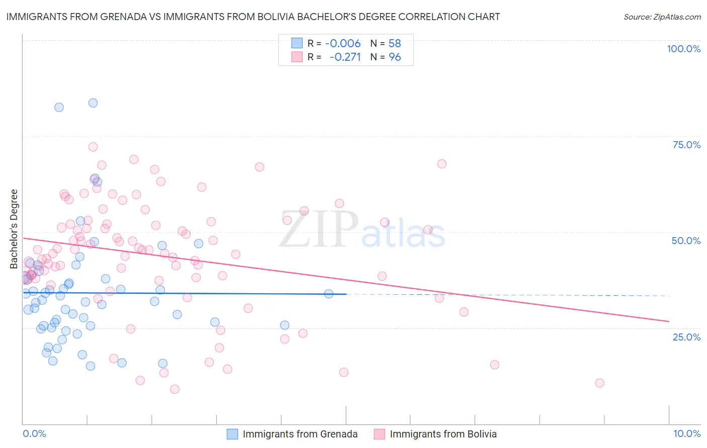 Immigrants from Grenada vs Immigrants from Bolivia Bachelor's Degree