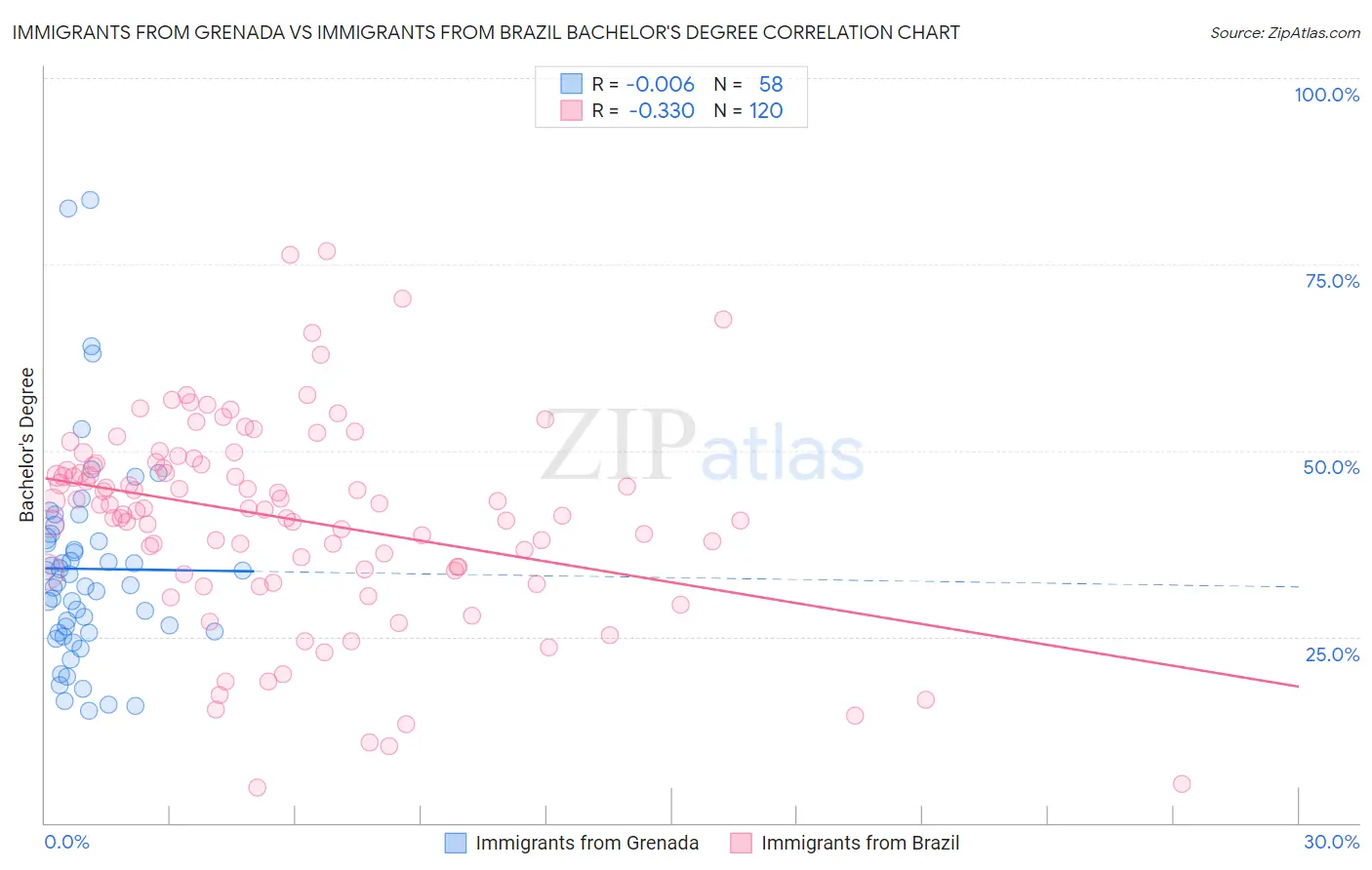 Immigrants from Grenada vs Immigrants from Brazil Bachelor's Degree