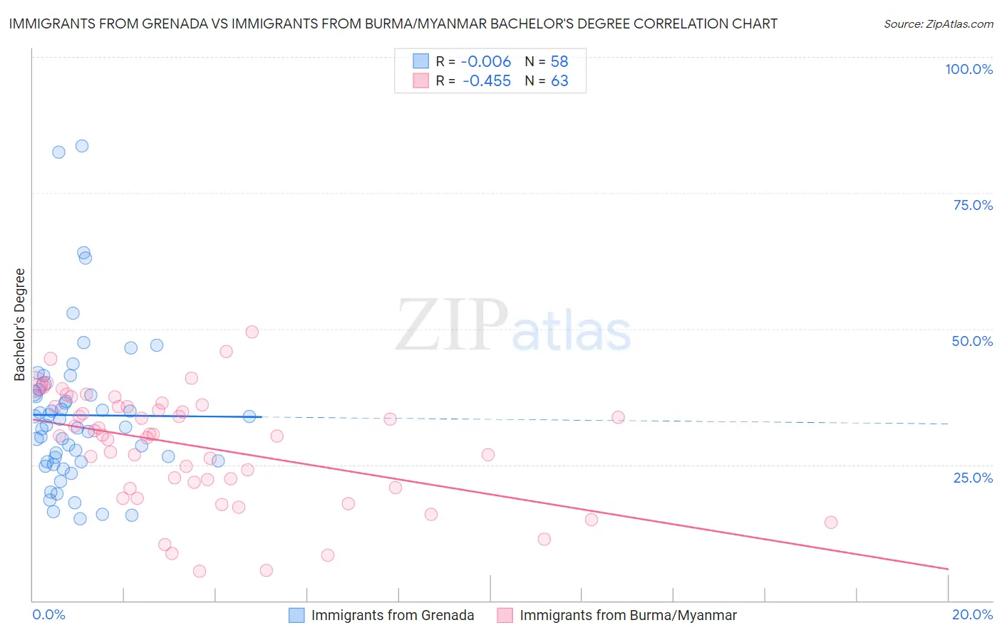 Immigrants from Grenada vs Immigrants from Burma/Myanmar Bachelor's Degree