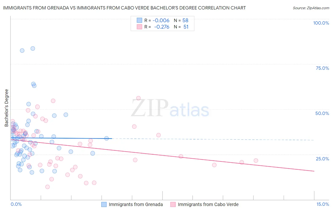 Immigrants from Grenada vs Immigrants from Cabo Verde Bachelor's Degree